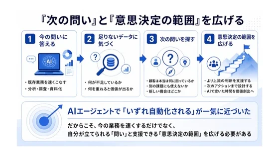 次の問いと意思決定の範囲を広げる