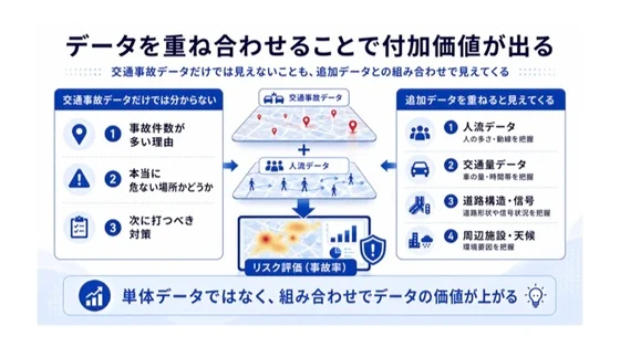 データを重ね合わせることで付加価値が出る