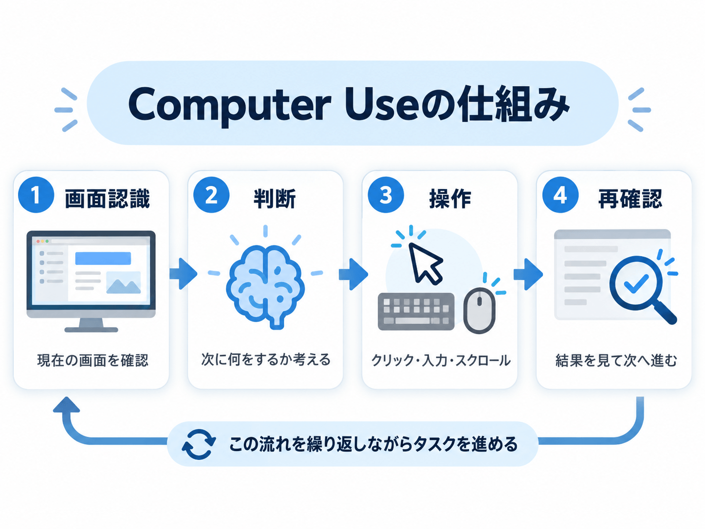 Computer Useの仕組み「画面認識→判断→操作→再確認」