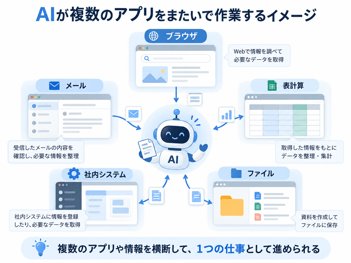 AIがブラウザ・Excel・社内システムをまたいで作業するイメージ