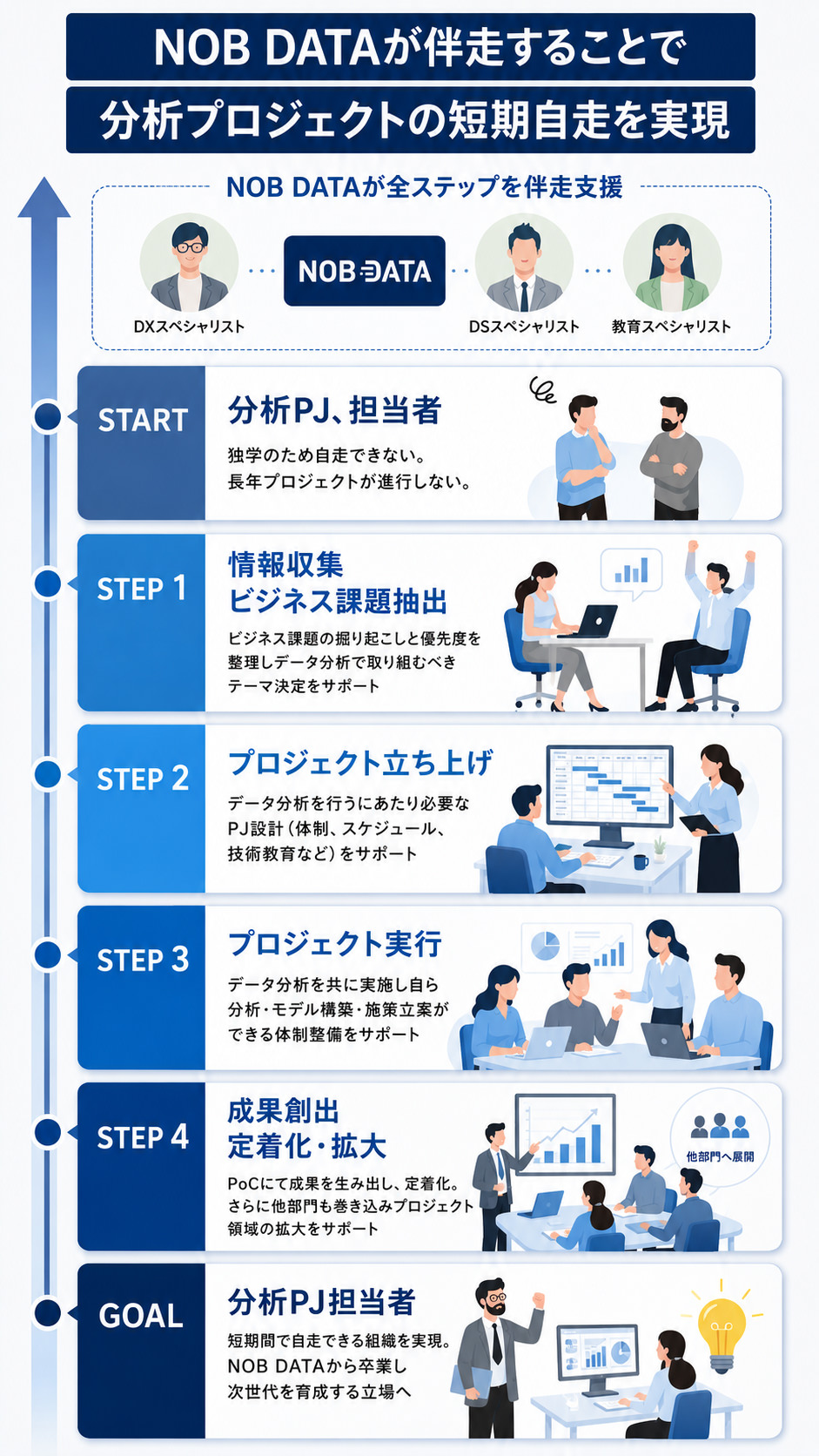 NOB DATA 伴走支援フロー
