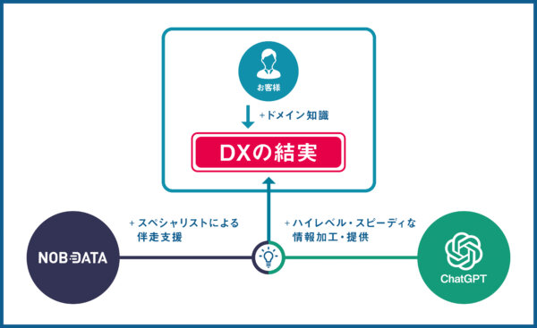ChatGPT x DX by NOB DATA